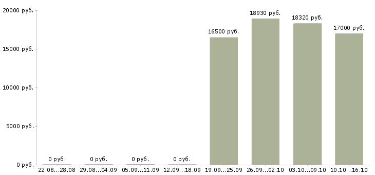 Вакансии операционист в Уфе - Медиана зарплат операционист в Уфе за 2 месяца