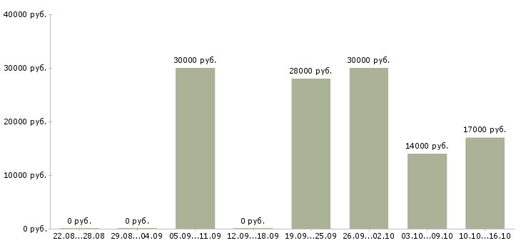 Вакансии оптовые продажи в Оренбурге - Медиана зарплат оптовые продажи в Оренбурге за 2 месяца