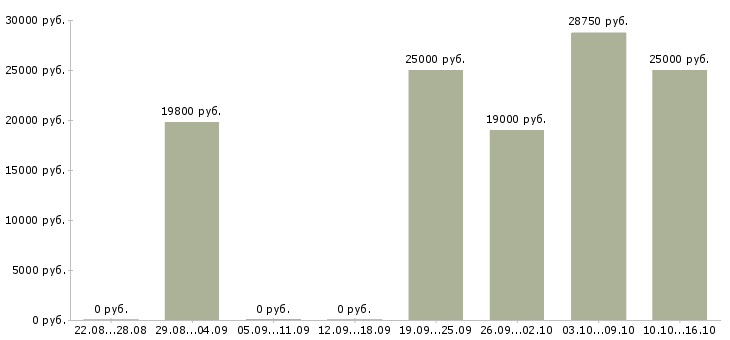Вакансии организатор Нижний новгород - Медиана зарплат организатор Нижний новгород за 2 месяца