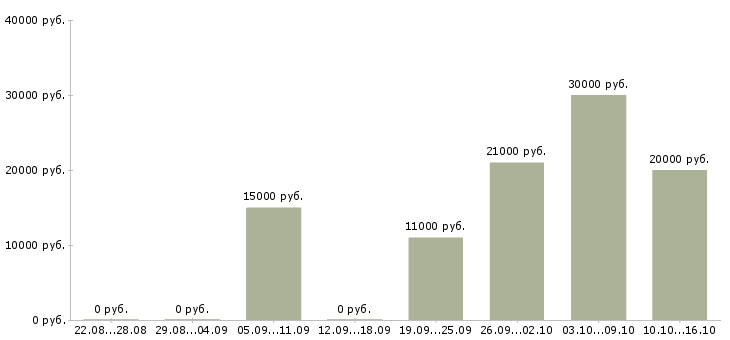 Вакансии педагог в Калининграде - Медиана зарплат педагог в Калининграде за 2 месяца