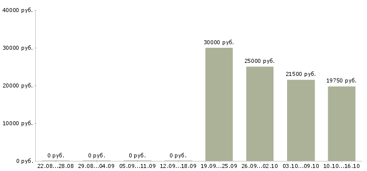 Вакансии пенсионер в Кургане - Медиана зарплат пенсионер в Кургане за 2 месяца
