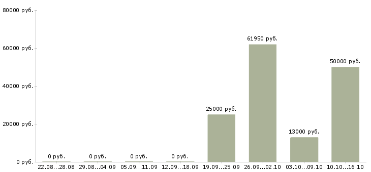 Вакансии пожарные в Кемерово - Медиана зарплат пожарные в Кемерово за 2 месяца
