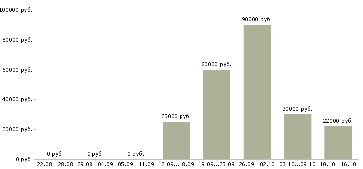 Вакансии пожарный в Ярославле - Медиана зарплат пожарный в Ярославле за 2 месяца