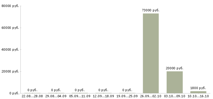 Вакансии приглашаю в международную компанию в Самаре - Медиана зарплат приглашаю в международную компанию в Самаре за 2 месяца