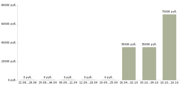 Вакансии продавцы в Люберцах - Медиана зарплат продавцы в Люберцах за 2 месяца