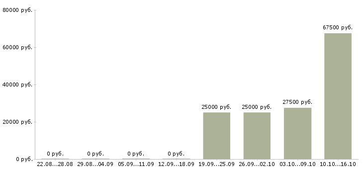 Вакансии продажа мебели в Хабаровске - Медиана зарплат продажа мебели в Хабаровске за 2 месяца