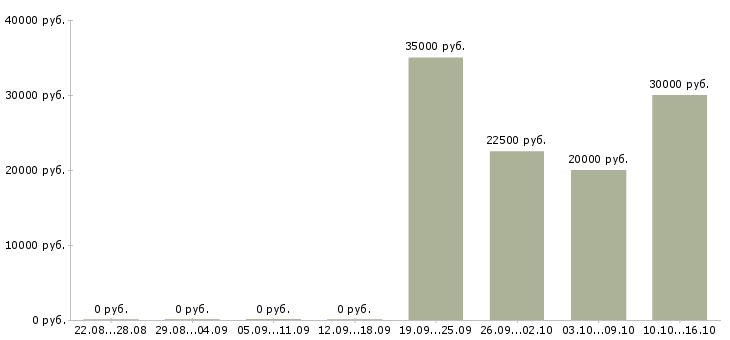 Вакансии проектировщик в Саратове - Медиана зарплат проектировщик в Саратове за 2 месяца