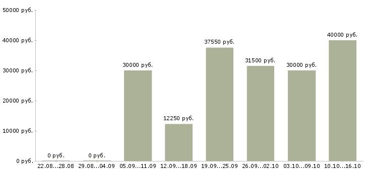 Вакансии работник зала Ростов-на-дону - Медиана зарплат работник зала Ростов-на-дону за 2 месяца