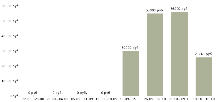 Вакансии разнорабочие в Дмитрове - Медиана зарплат разнорабочие в Дмитрове за 2 месяца