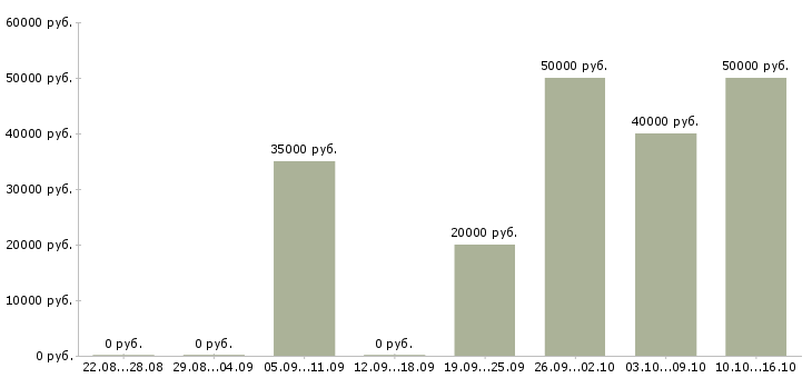 Вакансии руководитель направления в Калининграде - Медиана зарплат руководитель направления в Калининграде за 2 месяца
