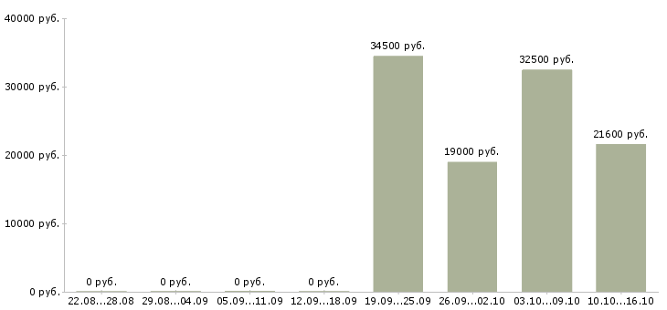 Вакансии руководитель склада в Ижевске - Медиана зарплат руководитель склада в Ижевске за 2 месяца