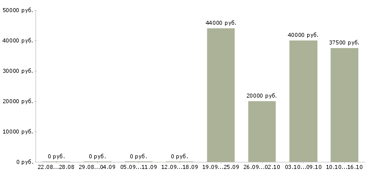 Вакансии сборщик наружной рекламы Санкт-петербург - Медиана зарплат сборщик наружной рекламы Санкт-петербург за 2 месяца