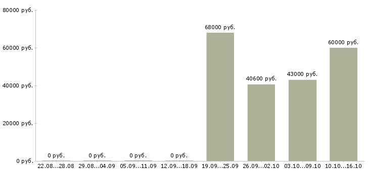 Вакансии семейная пара в Иваново - Медиана зарплат семейная пара в Иваново за 2 месяца