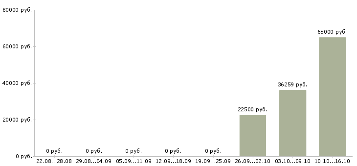 Вакансии сервер в Красноярске - Медиана зарплат сервер в Красноярске за 2 месяца