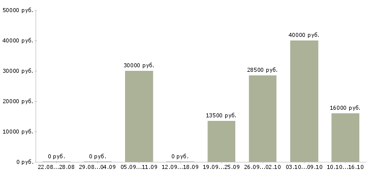 Вакансии сетевая в Чебоксарах - Медиана зарплат сетевая в Чебоксарах за 2 месяца