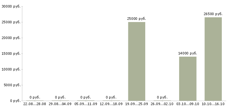 Вакансии снабжение в Туле - Медиана зарплат снабжение в Туле за 2 месяца