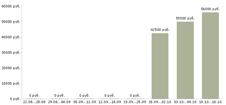 Вакансии сотрудник для упаковки товара в Смоленске - Медиана зарплат сотрудник для упаковки товара в Смоленске за 2 месяца