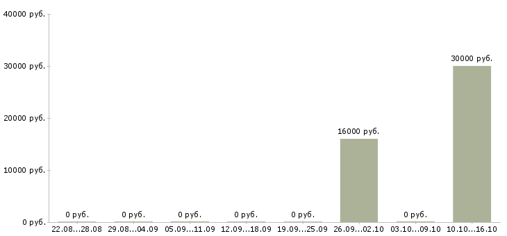 Вакансии специалист банковского офиса в Саратове - Медиана зарплат специалист банковского офиса в Саратове за 2 месяца