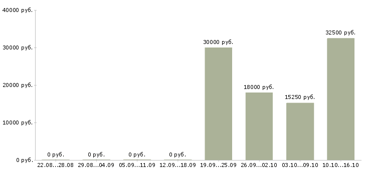 Вакансии специалист по работе с поставщиками в Туле - Медиана зарплат специалист по работе с поставщиками в Туле за 2 месяца