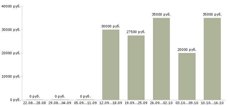 Вакансии специалист по регистрации Ростов-на-дону - Медиана зарплат специалист по регистрации Ростов-на-дону за 2 месяца