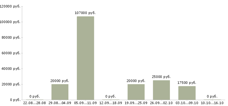 Вакансии специалист по строительству в Белгороде - Медиана зарплат специалист по строительству в Белгороде за 2 месяца