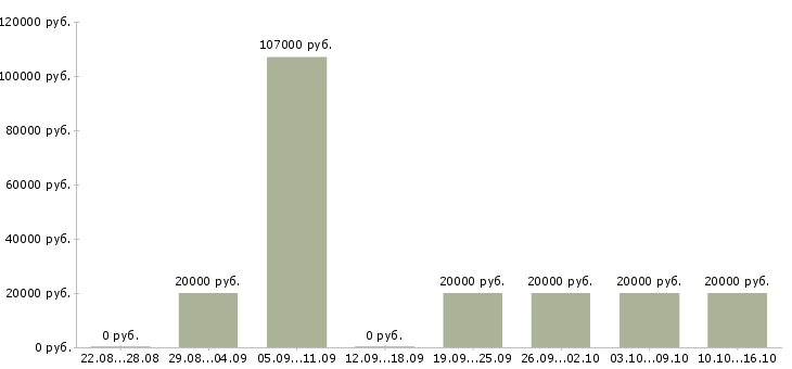 Вакансии специалист по строительству в Брянске - Медиана зарплат специалист по строительству в Брянске за 2 месяца