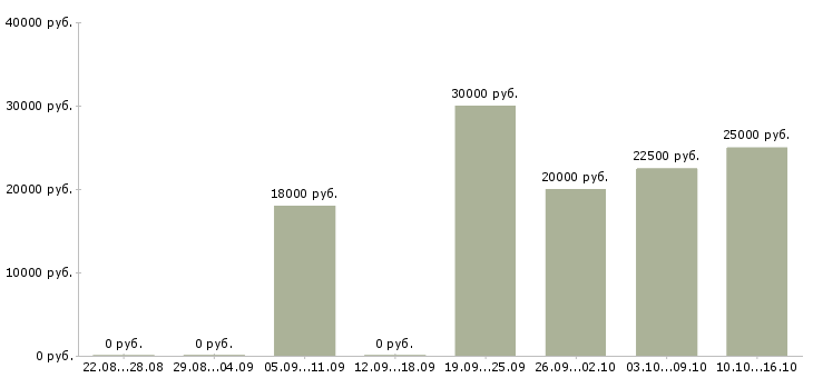 Вакансии специалист по тендерам в Казани - Медиана зарплат специалист по тендерам в Казани за 2 месяца