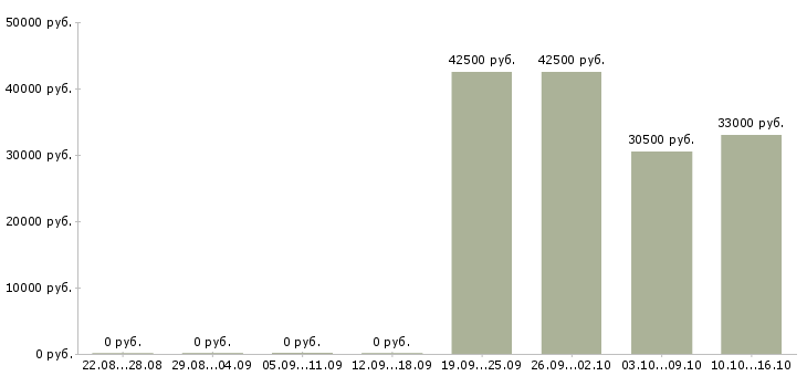 Вакансии специалист с бухгалтерским образованием в Хабаровске - Медиана зарплат специалист с бухгалтерским образованием в Хабаровске за 2 месяца