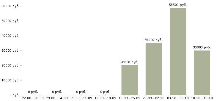 Вакансии спортивный менеджер Татарстан - Медиана зарплат спортивный менеджер Татарстан за 2 месяца