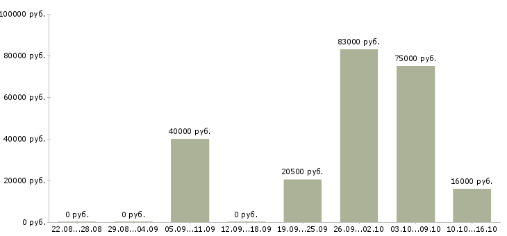Вакансии срочная Карелия - Медиана зарплат срочная Карелия за 2 месяца