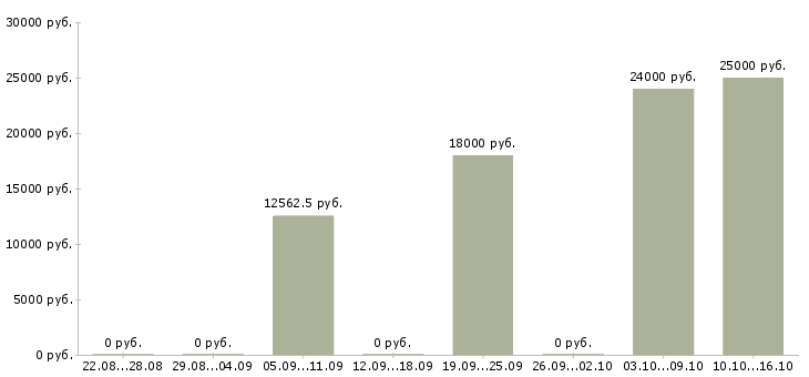 Вакансии стажер в Тюмени - Медиана зарплат стажер в Тюмени за 2 месяца