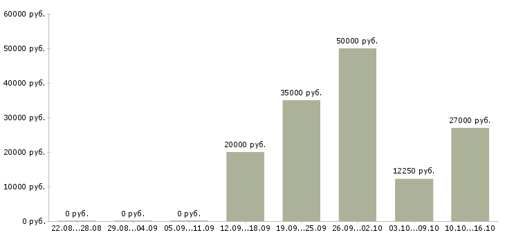 Вакансии статистик в Волгограде - Медиана зарплат статистик в Волгограде за 2 месяца