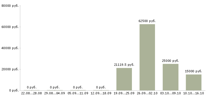 Вакансии сто в Красноярске - Медиана зарплат сто в Красноярске за 2 месяца