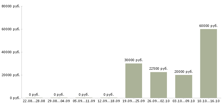 Вакансии студентам в Бийске - Медиана зарплат студентам в Бийске за 2 месяца