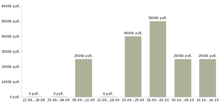 Вакансии технический тренер Санкт-петербург - Медиана зарплат технический тренер Санкт-петербург за 2 месяца