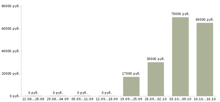 Вакансии топ менеджер в Казани - Медиана зарплат топ менеджер в Казани за 2 месяца