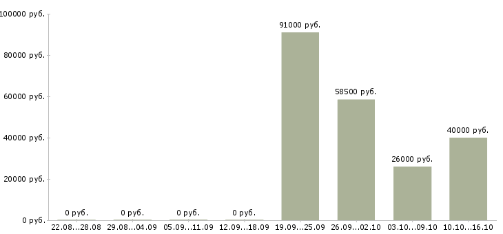 Вакансии тракторист Якутия - Медиана зарплат тракторист Якутия за 2 месяца