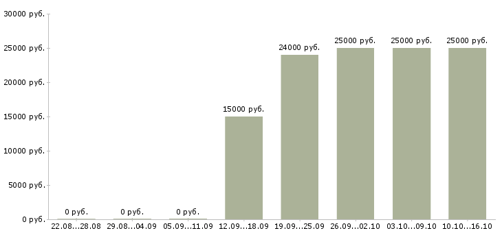 Вакансии требуются сотрудники для информационной работы в Астрахани - Медиана зарплат требуются сотрудники для информационной работы в Астрахани за 2 месяца