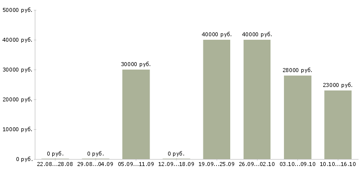 Вакансии требуются целеустремленны сотрудники в Ульяновске - Медиана зарплат требуются целеустремленны сотрудники в Ульяновске за 2 месяца