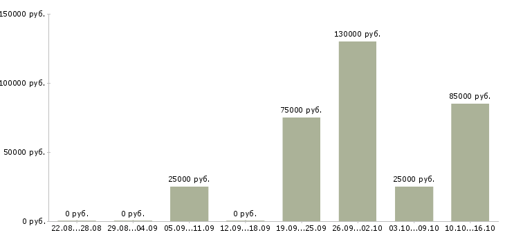Вакансии тренер по продажам в Архангельске - Медиана зарплат тренер по продажам в Архангельске за 2 месяца