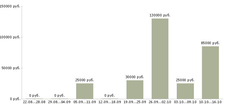 Вакансии тренер по продажам в Воронеже - Медиана зарплат тренер по продажам в Воронеже за 2 месяца
