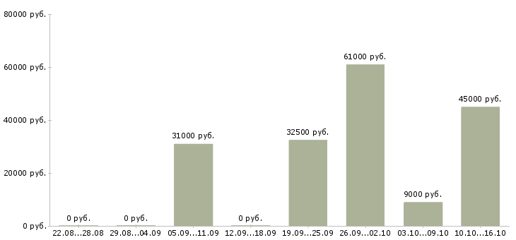 Вакансии фасовщик в Тольятти - Медиана зарплат фасовщик в Тольятти за 2 месяца