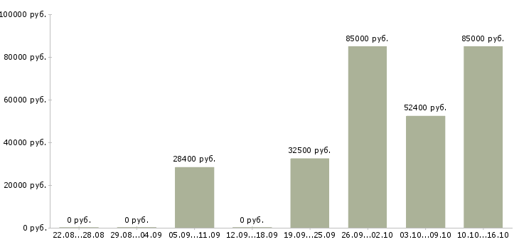 Вакансии физик в Челябинске - Медиана зарплат физик в Челябинске за 2 месяца