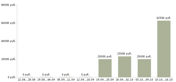 Вакансии финансовый директор в Ставрополе - Медиана зарплат финансовый директор в Ставрополе за 2 месяца