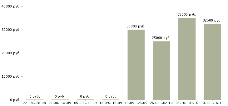 Вакансии финансовый менеджер в Саранске - Медиана зарплат финансовый менеджер в Саранске за 2 месяца