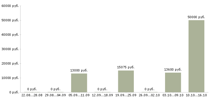 Вакансии штукатур в Казани - Медиана зарплат штукатур в Казани за 2 месяца