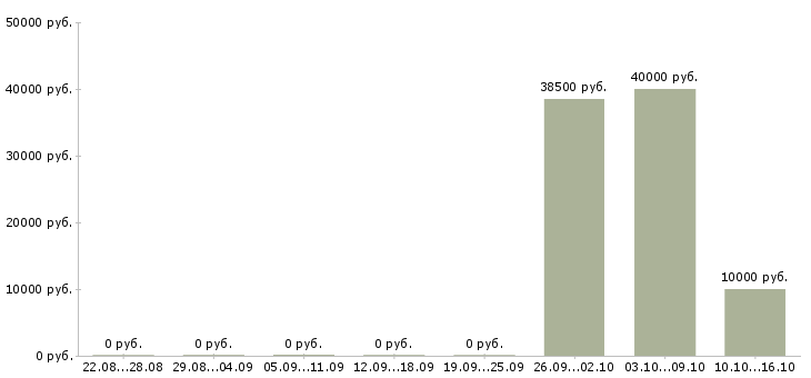 Вакансии эксперт по страхованию в Иркутске - Медиана зарплат эксперт по страхованию в Иркутске за 2 месяца