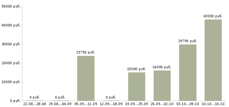 Вакансии электрики в Кирове - Медиана зарплат электрики в Кирове за 2 месяца
