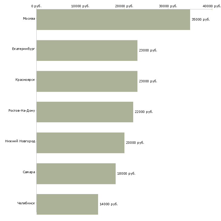 Поиск работы заготовщик-Медиана зарплаты для вакансии «заготовщик» в других городах