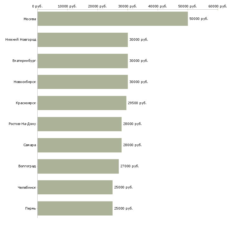 Поиск работы менеджер по качеству-Медиана зарплаты для вакансии «менеджер по качеству» в других городах